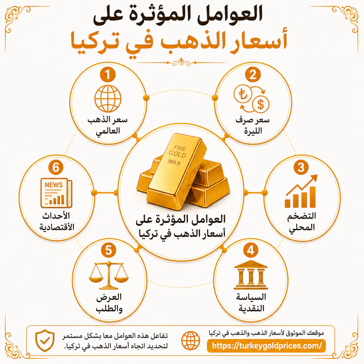 وحدات قياس الذهب المستخدمة في تركيا - الجرام والأونصة والكيلوجرام والليرة الذهبية